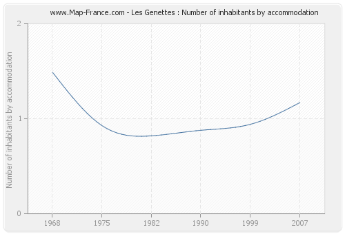 Les Genettes : Number of inhabitants by accommodation